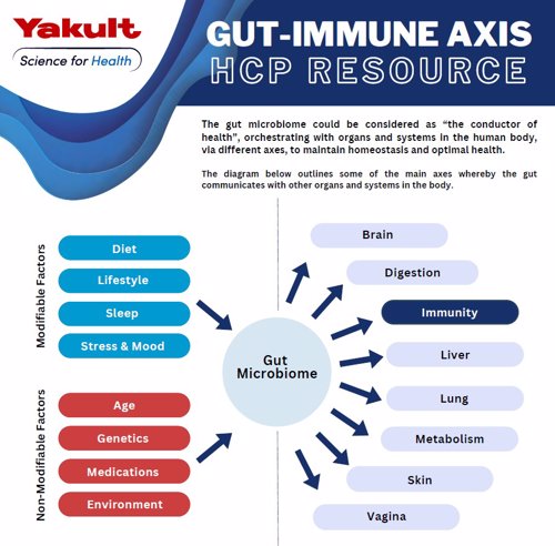 Gut-Immune Axis